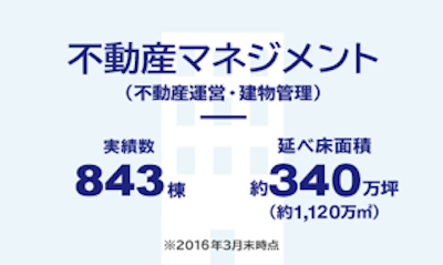 不動産マネジメント
