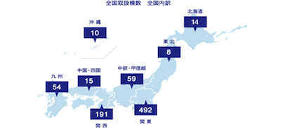 不動産マネジメント実績