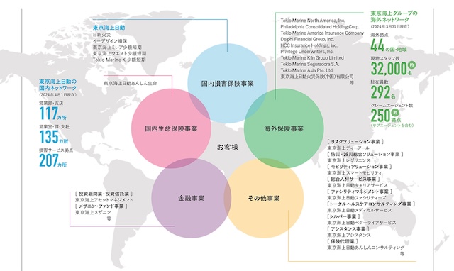 東京海上日動