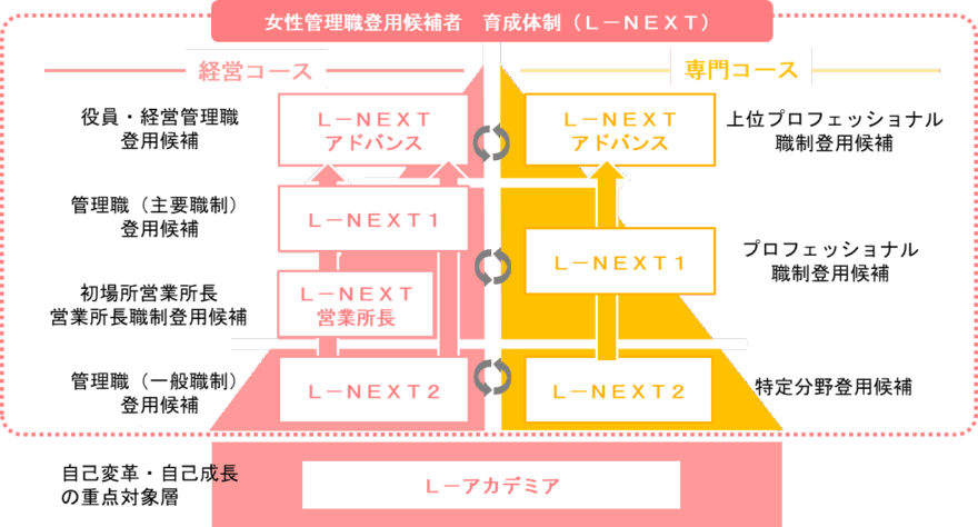 L-NEXT育成体制